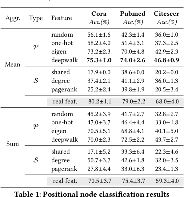 Figure 2 for On Positional and Structural Node Features for Graph Neural Networks on Non-attributed Graphs