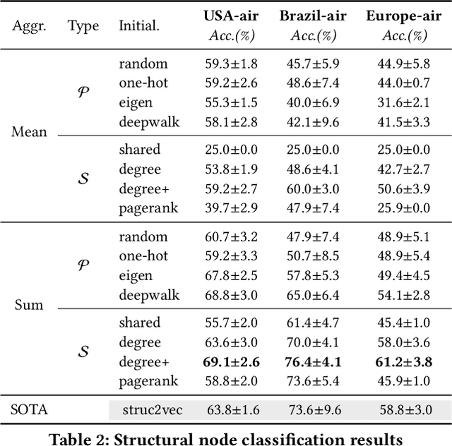 Figure 3 for On Positional and Structural Node Features for Graph Neural Networks on Non-attributed Graphs