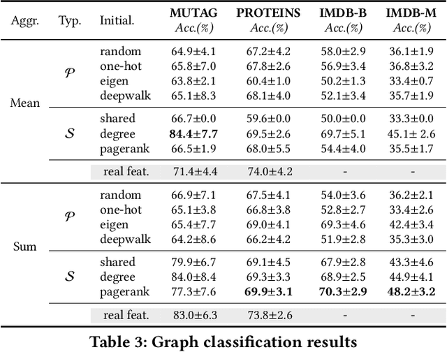 Figure 4 for On Positional and Structural Node Features for Graph Neural Networks on Non-attributed Graphs