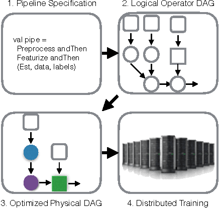 Figure 1 for KeystoneML: Optimizing Pipelines for Large-Scale Advanced Analytics