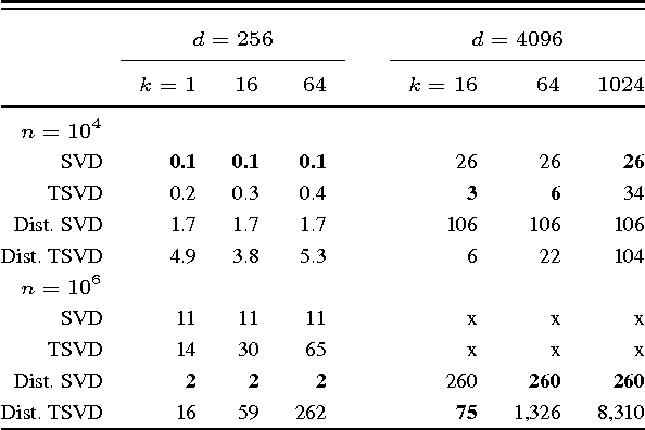 Figure 4 for KeystoneML: Optimizing Pipelines for Large-Scale Advanced Analytics