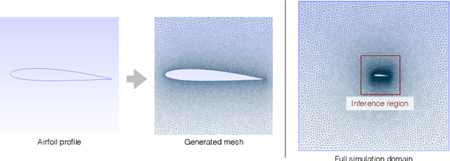 Figure 3 for Well, how accurate is it? A Study of Deep Learning Methods for Reynolds-Averaged Navier-Stokes Simulations