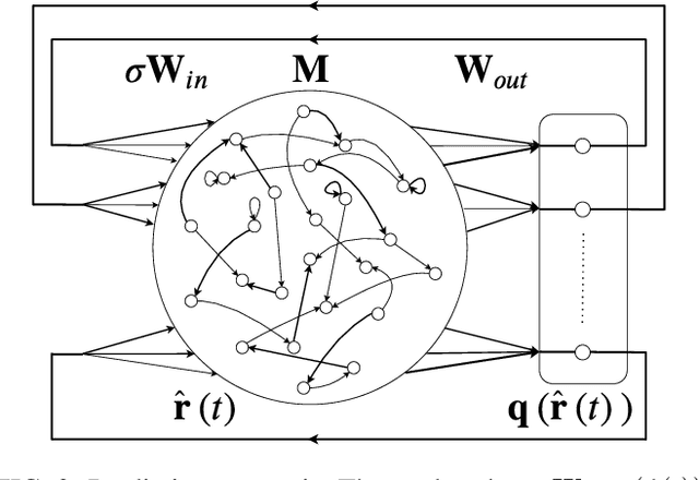 Figure 2 for Multifunctionality in a Reservoir Computer