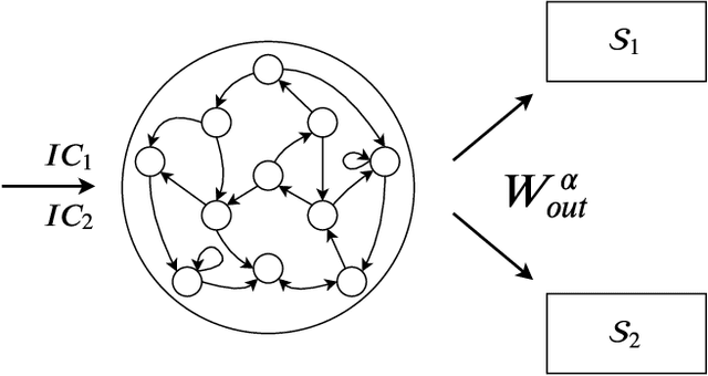 Figure 3 for Multifunctionality in a Reservoir Computer