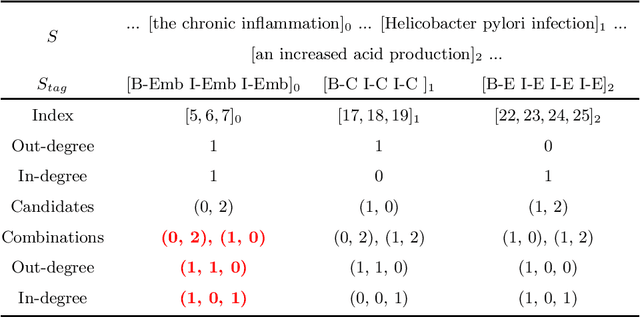 Figure 2 for Causality Extraction based on Self-Attentive BiLSTM-CRF with Transferred Embeddings