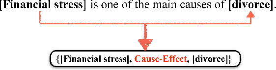 Figure 1 for Causality Extraction based on Self-Attentive BiLSTM-CRF with Transferred Embeddings