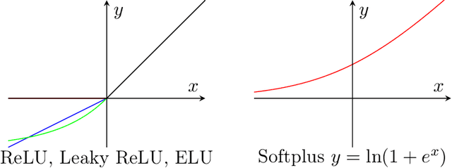 Figure 3 for Learning a Single Neuron with Adversarial Label Noise via Gradient Descent