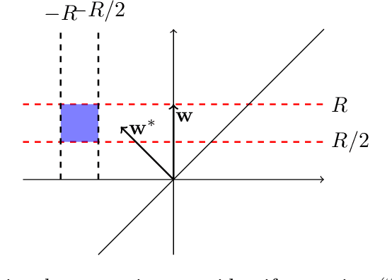 Figure 4 for Learning a Single Neuron with Adversarial Label Noise via Gradient Descent