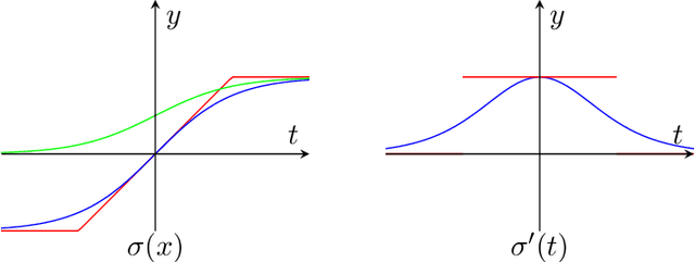 Figure 1 for Learning a Single Neuron with Adversarial Label Noise via Gradient Descent