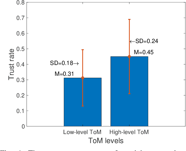 Figure 4 for When Would You Trust a Robot? A Study on Trust and Theory of Mind in Human-Robot Interactions