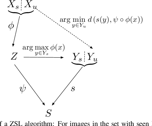 Figure 3 for Zero Shot Learning with the Isoperimetric Loss