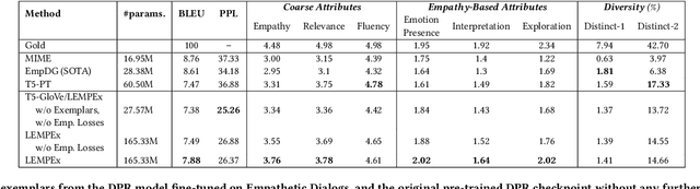 Figure 4 for Exemplars-guided Empathetic Response Generation Controlled by the Elements of Human Communication