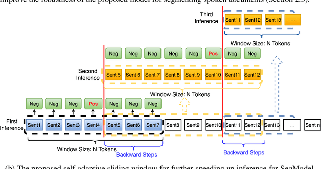 Figure 1 for Sequence Model with Self-Adaptive Sliding Window for Efficient Spoken Document Segmentation