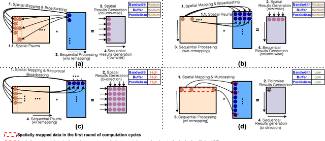 Figure 4 for G-CoS: GNN-Accelerator Co-Search Towards Both Better Accuracy and Efficiency
