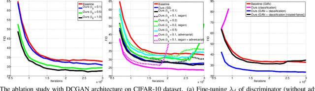 Figure 3 for An Improved Self-supervised GAN via Adversarial Training