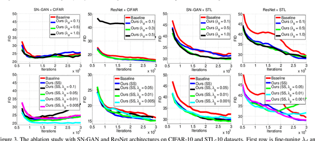 Figure 4 for An Improved Self-supervised GAN via Adversarial Training