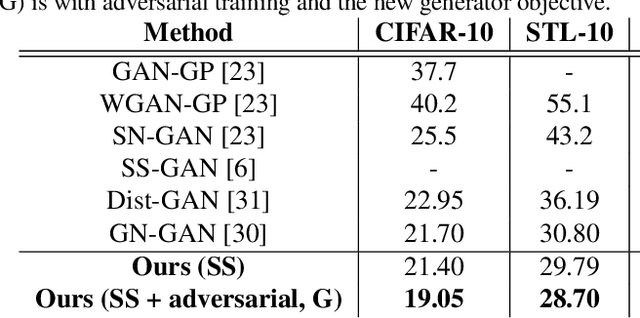 Figure 2 for An Improved Self-supervised GAN via Adversarial Training