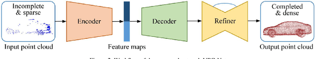 Figure 3 for VPC-Net: Completion of 3D Vehicles from MLS Point Clouds