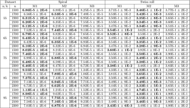 Figure 2 for Estimating a Manifold from a Tangent Bundle Learner