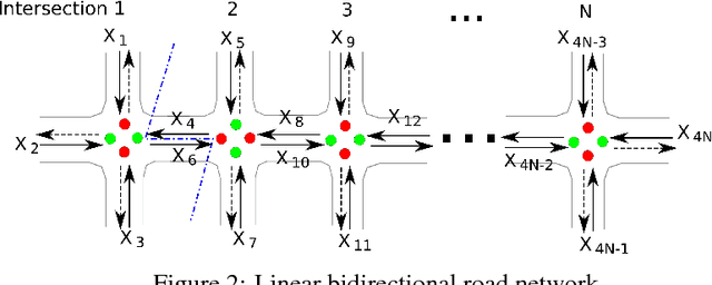 Figure 2 for Deep Reinforcement Learning for Intelligent Transportation Systems