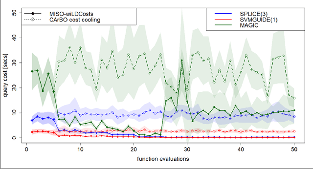 Figure 4 for MISO-wiLDCosts: Multi Information Source Optimization with Location Dependent Costs