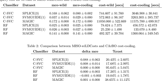 Figure 3 for MISO-wiLDCosts: Multi Information Source Optimization with Location Dependent Costs