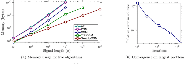 Figure 1 for Sketchy Decisions: Convex Low-Rank Matrix Optimization with Optimal Storage