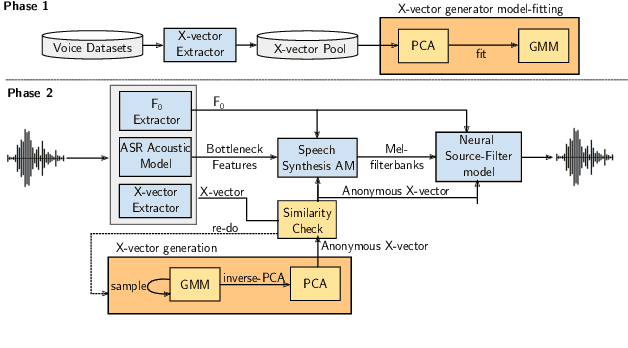 Figure 3 for Speaker Anonymization with Distribution-Preserving X-Vector Generation for the VoicePrivacy Challenge 2020