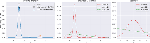 Figure 3 for Multiscale Score Matching for Out-of-Distribution Detection