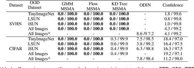 Figure 2 for Multiscale Score Matching for Out-of-Distribution Detection