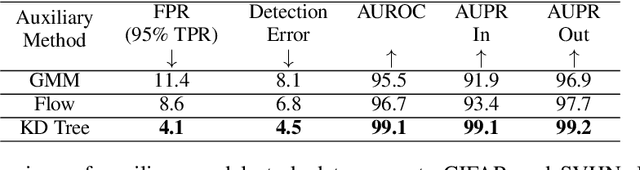 Figure 4 for Multiscale Score Matching for Out-of-Distribution Detection