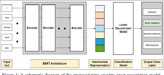 Figure 1 for Understanding patient complaint characteristics using contextual clinical BERT embeddings