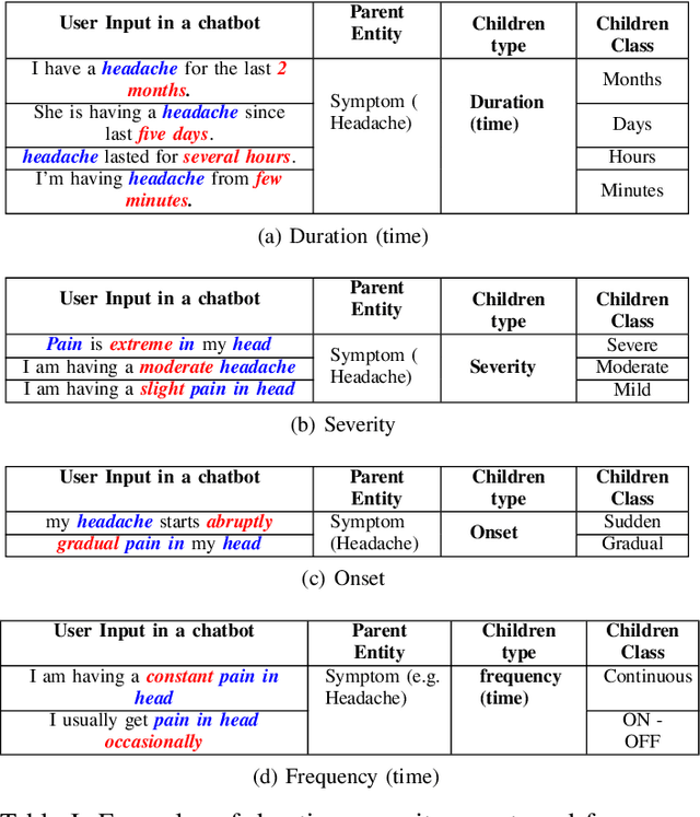 Figure 3 for Understanding patient complaint characteristics using contextual clinical BERT embeddings