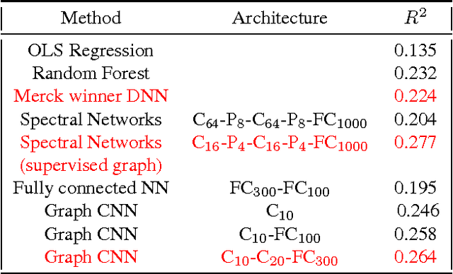 Figure 2 for A Generalization of Convolutional Neural Networks to Graph-Structured Data