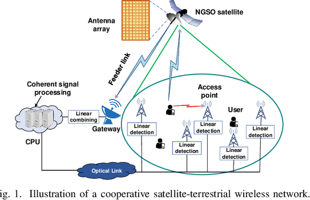 Figure 1 for Power Allocation for Space-Terrestrial Cooperation Systems with Statistical CSI