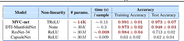 Figure 2 for MVC-Net: A Convolutional Neural Network Architecture for Manifold-Valued Images With Applications