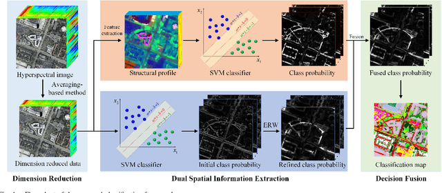 Figure 1 for Fusion of Dual Spatial Information for Hyperspectral Image Classification