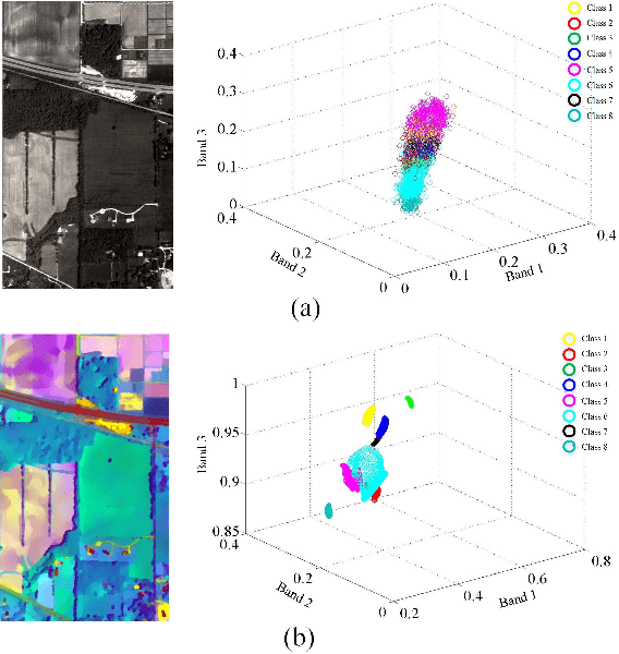 Figure 3 for Fusion of Dual Spatial Information for Hyperspectral Image Classification