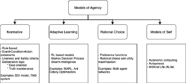 Figure 1 for Paradigms of Computational Agency