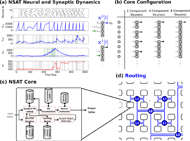 Figure 1 for Neural and Synaptic Array Transceiver: A Brain-Inspired Computing Framework for Embedded Learning