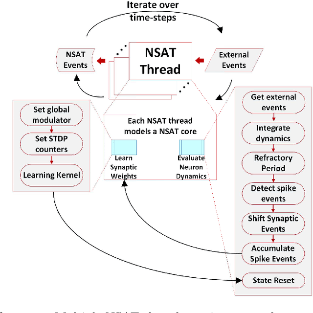 Figure 3 for Neural and Synaptic Array Transceiver: A Brain-Inspired Computing Framework for Embedded Learning