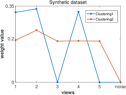 Figure 4 for Multi-View Multiple Clusterings using Deep Matrix Factorization