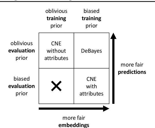 Figure 3 for DeBayes: a Bayesian method for debiasing network embeddings