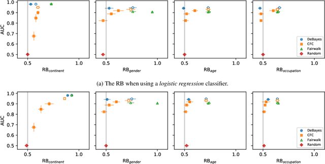 Figure 4 for DeBayes: a Bayesian method for debiasing network embeddings