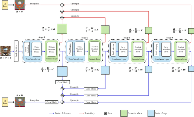 Figure 3 for SeMask: Semantically Masked Transformers for Semantic Segmentation