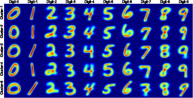 Figure 3 for Clustering-based Source-aware Assessment of True Robustness for Learning Models