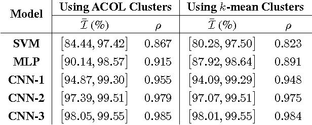 Figure 2 for Clustering-based Source-aware Assessment of True Robustness for Learning Models
