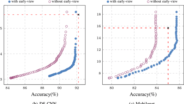 Figure 4 for T-RECX: Tiny-Resource Efficient Convolutional Neural Networks with Early-Exit