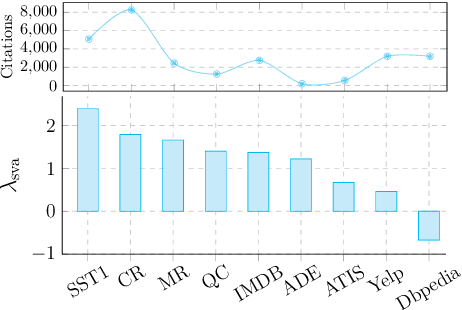 Figure 1 for Are All the Datasets in Benchmark Necessary? A Pilot Study of Dataset Evaluation for Text Classification