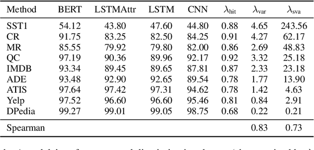 Figure 2 for Are All the Datasets in Benchmark Necessary? A Pilot Study of Dataset Evaluation for Text Classification